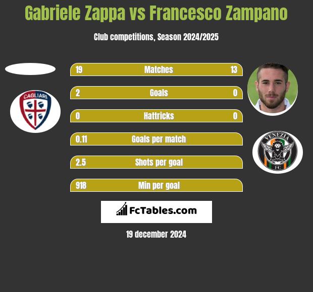 Gabriele Zappa vs Francesco Zampano h2h player stats