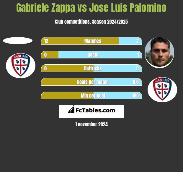 Gabriele Zappa vs Jose Luis Palomino h2h player stats