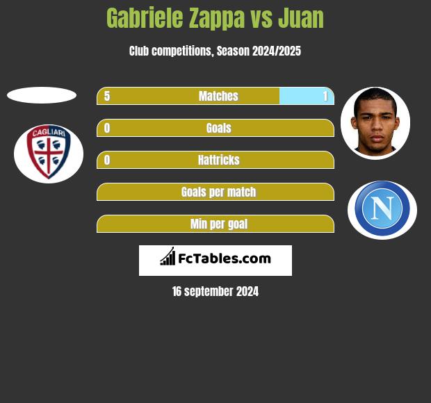 Gabriele Zappa vs Juan h2h player stats