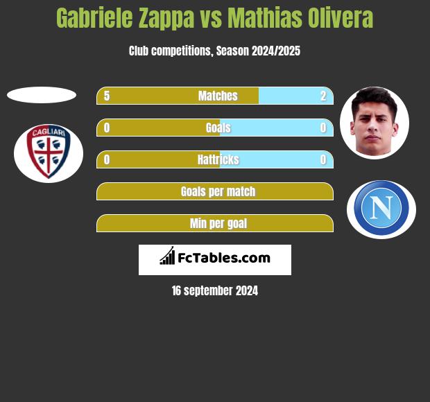 Gabriele Zappa vs Mathias Olivera h2h player stats