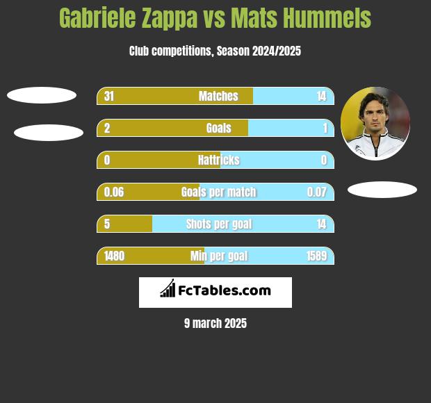 Gabriele Zappa vs Mats Hummels h2h player stats