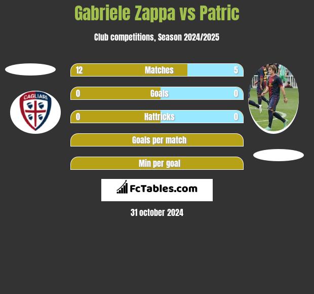 Gabriele Zappa vs Patric h2h player stats