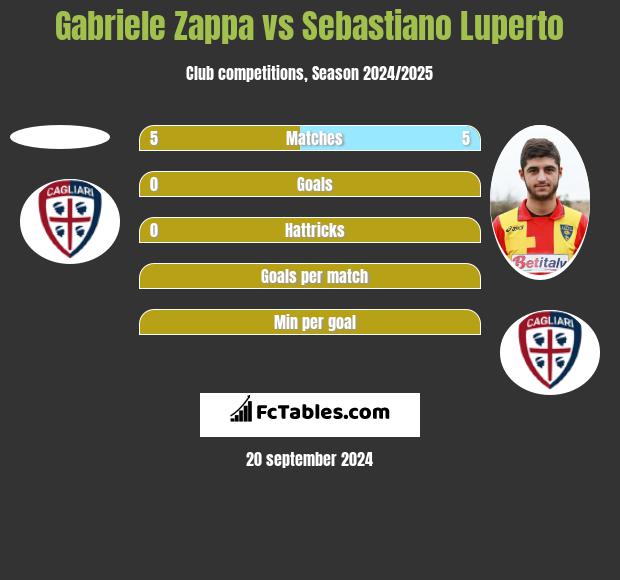 Gabriele Zappa vs Sebastiano Luperto h2h player stats