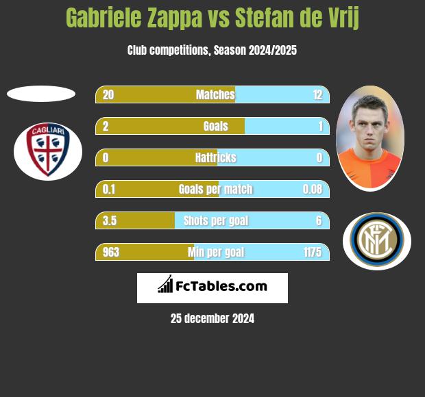 Gabriele Zappa vs Stefan de Vrij h2h player stats