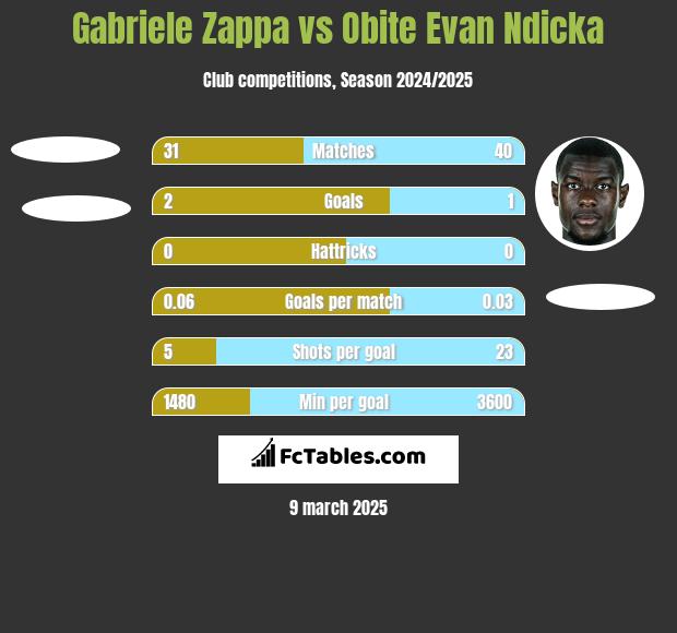 Gabriele Zappa vs Obite Evan Ndicka h2h player stats