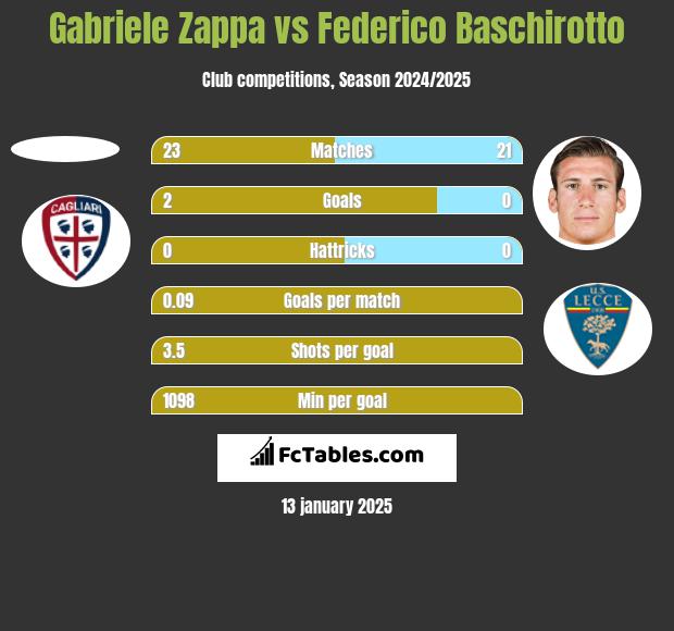 Gabriele Zappa vs Federico Baschirotto h2h player stats