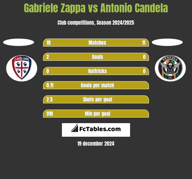 Gabriele Zappa vs Antonio Candela h2h player stats