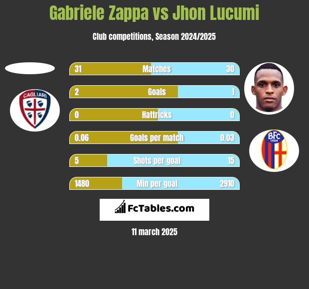 Gabriele Zappa vs Jhon Lucumi h2h player stats