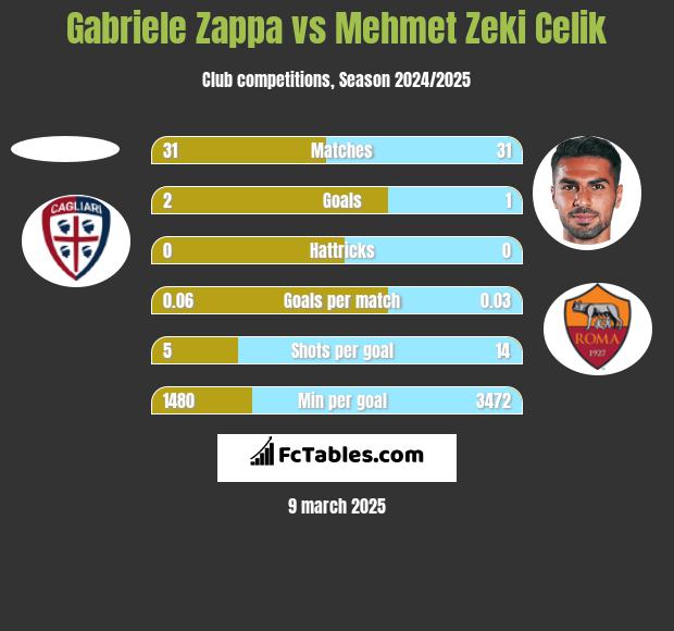 Gabriele Zappa vs Mehmet Zeki Celik h2h player stats