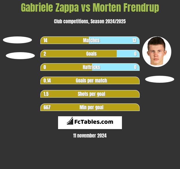 Gabriele Zappa vs Morten Frendrup h2h player stats