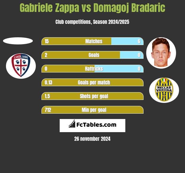 Gabriele Zappa vs Domagoj Bradaric h2h player stats