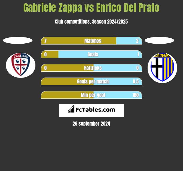 Gabriele Zappa vs Enrico Del Prato h2h player stats