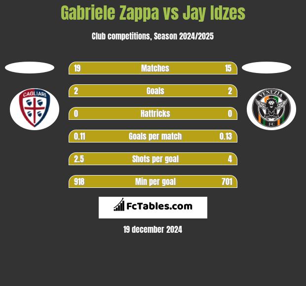 Gabriele Zappa vs Jay Idzes h2h player stats