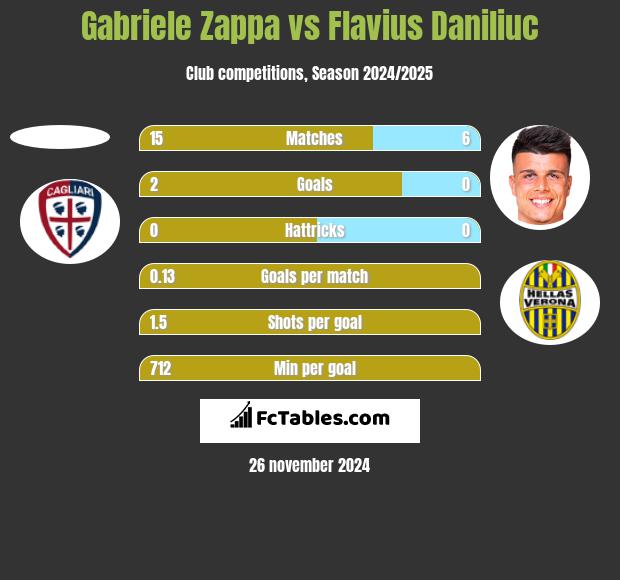 Gabriele Zappa vs Flavius Daniliuc h2h player stats