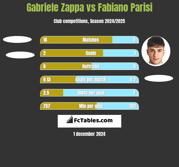 Gabriele Zappa vs Fabiano Parisi h2h player stats