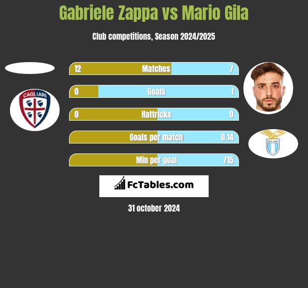 Gabriele Zappa vs Mario Gila h2h player stats