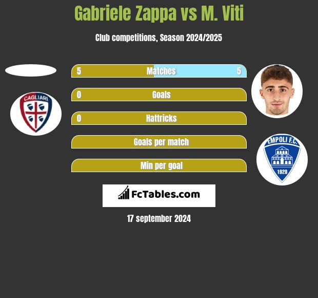 Gabriele Zappa vs M. Viti h2h player stats