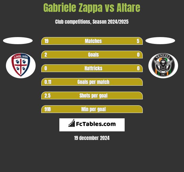 Gabriele Zappa vs Altare h2h player stats