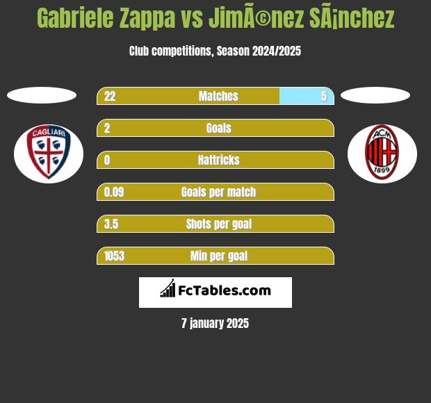 Gabriele Zappa vs JimÃ©nez SÃ¡nchez h2h player stats