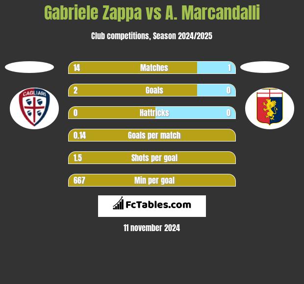 Gabriele Zappa vs A. Marcandalli h2h player stats