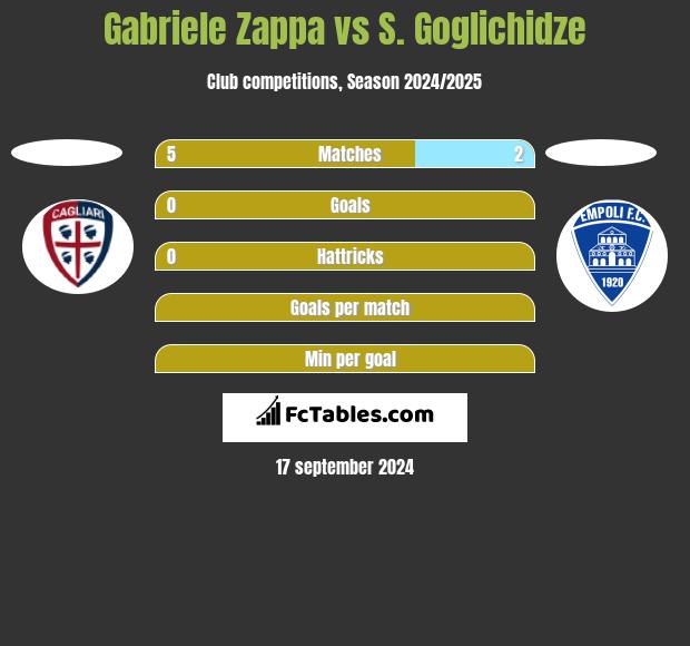 Gabriele Zappa vs S. Goglichidze h2h player stats