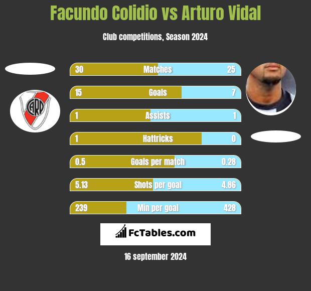 Facundo Colidio vs Arturo Vidal h2h player stats