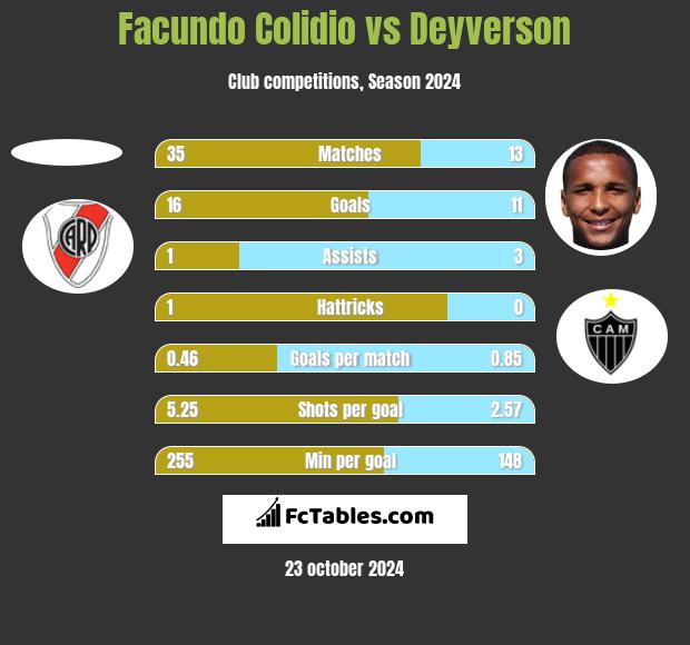 Facundo Colidio vs Deyverson h2h player stats