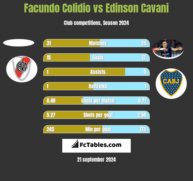 Facundo Colidio vs Edinson Cavani h2h player stats