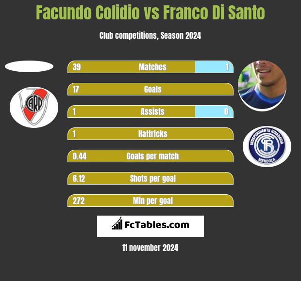 Facundo Colidio vs Franco Di Santo h2h player stats