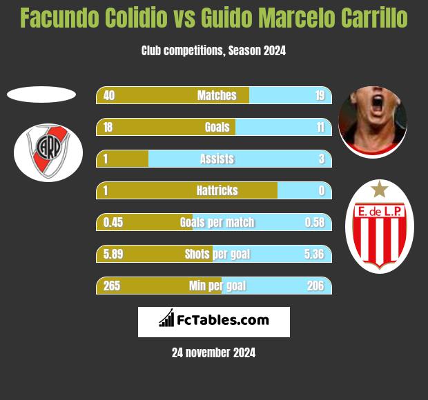 Facundo Colidio vs Guido Marcelo Carrillo h2h player stats