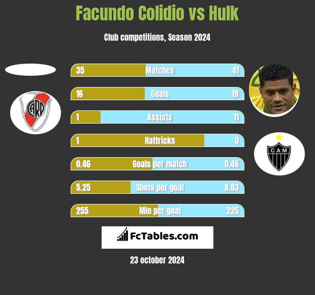 Facundo Colidio vs Hulk h2h player stats