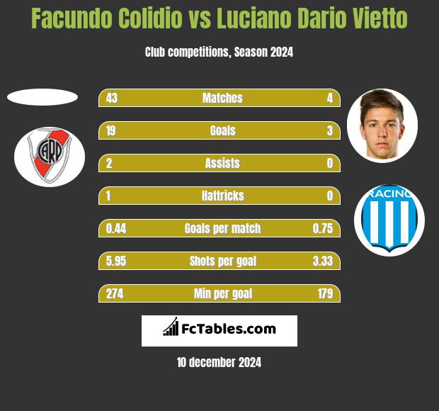 Facundo Colidio vs Luciano Vietto h2h player stats