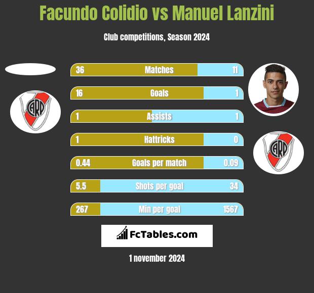 Facundo Colidio vs Manuel Lanzini h2h player stats