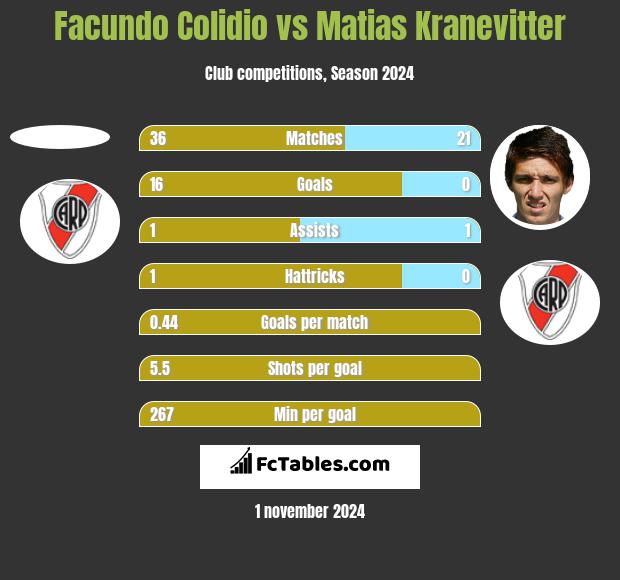 Facundo Colidio vs Matias Kranevitter h2h player stats