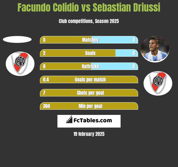 Facundo Colidio vs Sebastian Driussi h2h player stats