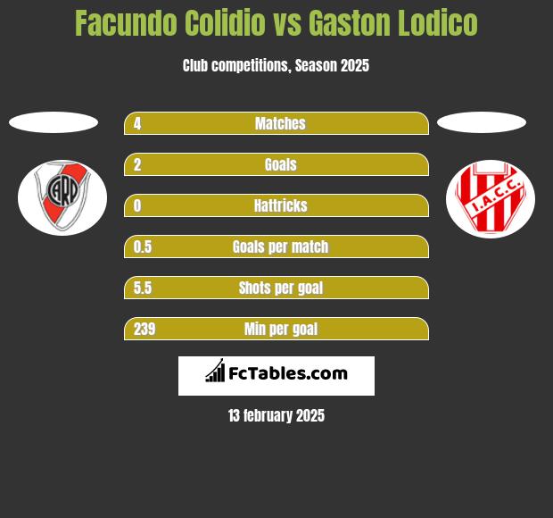 Facundo Colidio vs Gaston Lodico h2h player stats