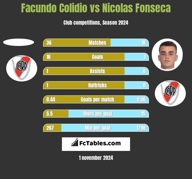 Facundo Colidio vs Nicolas Fonseca h2h player stats