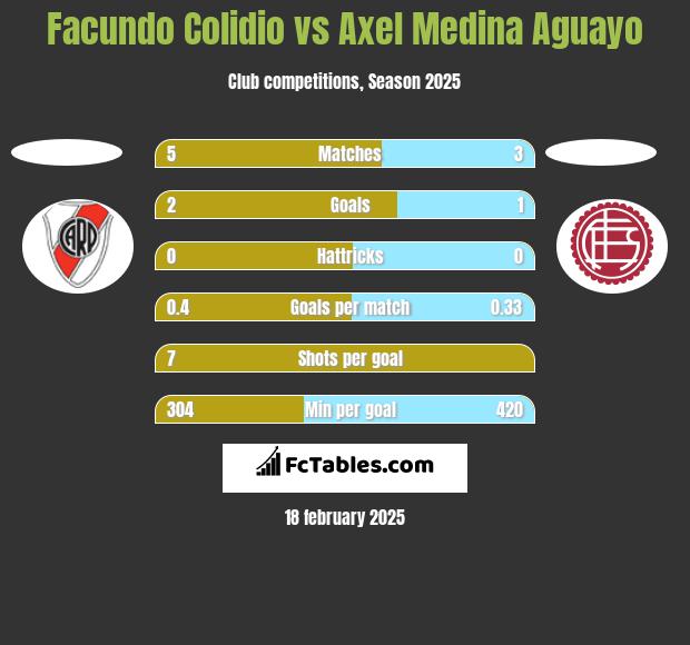 Facundo Colidio vs Axel Medina Aguayo h2h player stats