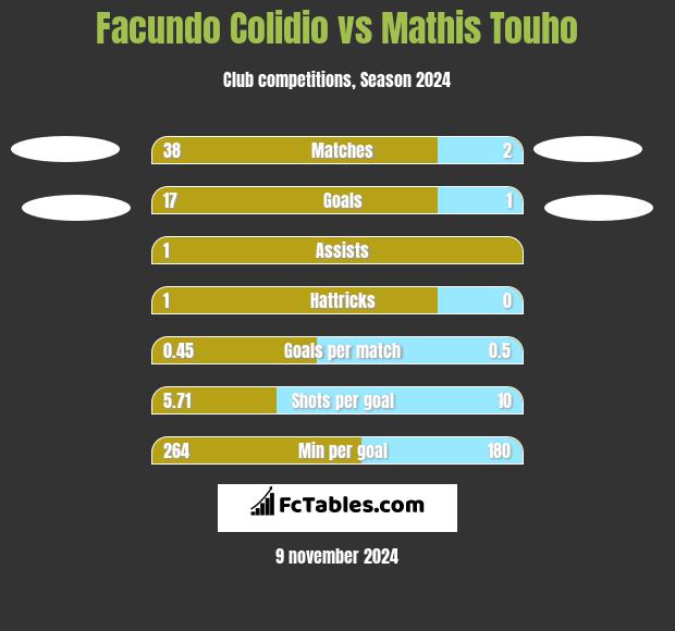 Facundo Colidio vs Mathis Touho h2h player stats