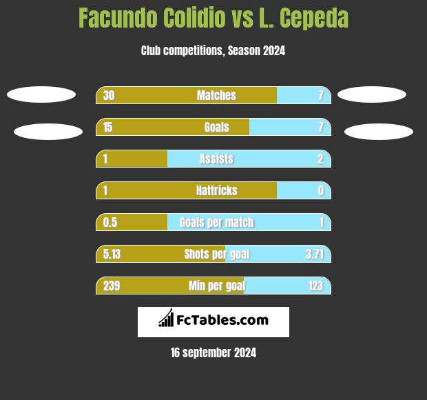 Facundo Colidio vs L. Cepeda h2h player stats