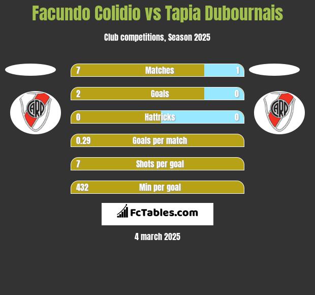 Facundo Colidio vs Tapia Dubournais h2h player stats