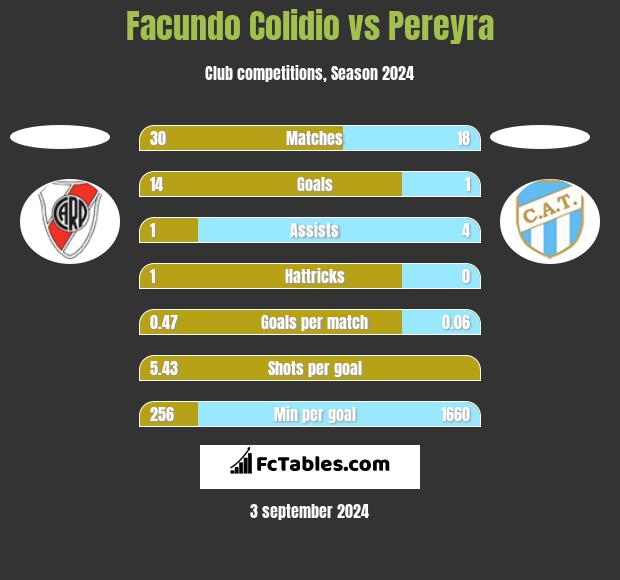 Facundo Colidio vs Pereyra h2h player stats