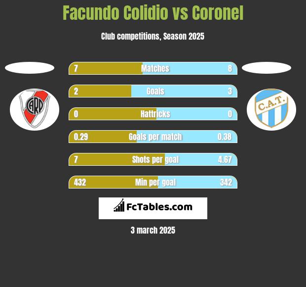 Facundo Colidio vs Coronel h2h player stats