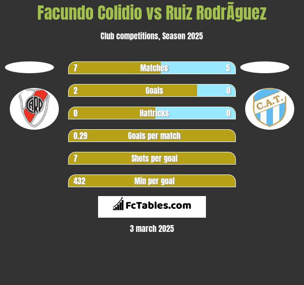 Facundo Colidio vs Ruiz RodrÃ­guez h2h player stats