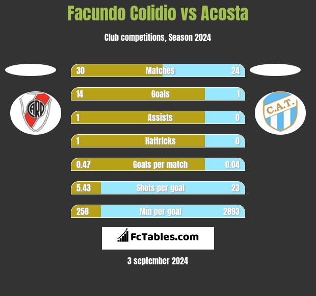 Facundo Colidio vs Acosta h2h player stats