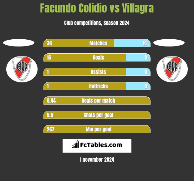 Facundo Colidio vs Villagra h2h player stats