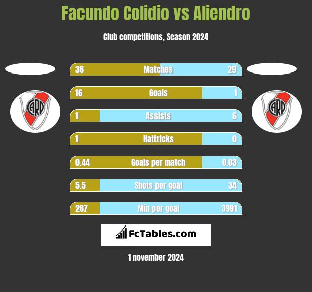 Facundo Colidio vs Aliendro h2h player stats