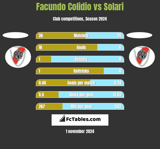 Facundo Colidio vs Solari h2h player stats