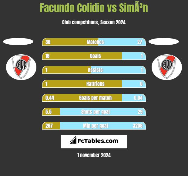 Facundo Colidio vs SimÃ³n h2h player stats