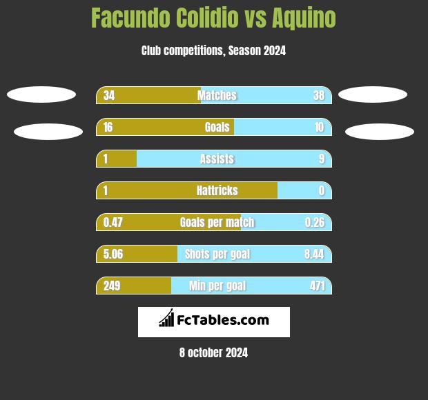 Facundo Colidio vs Aquino h2h player stats